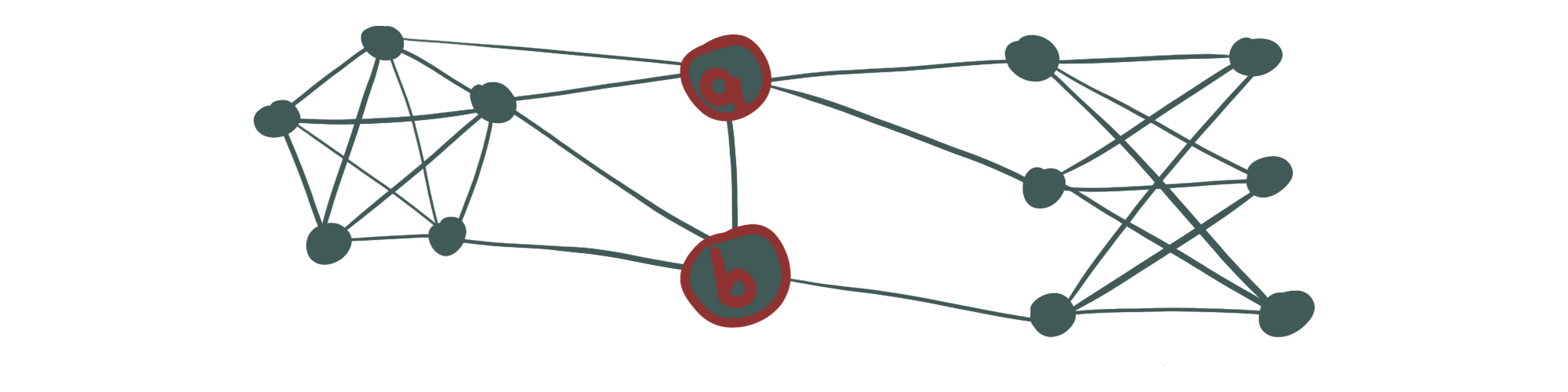 Abb. 9: Ein 2-zusammenhängender Graph mit dem 2-Separator {a, b}.