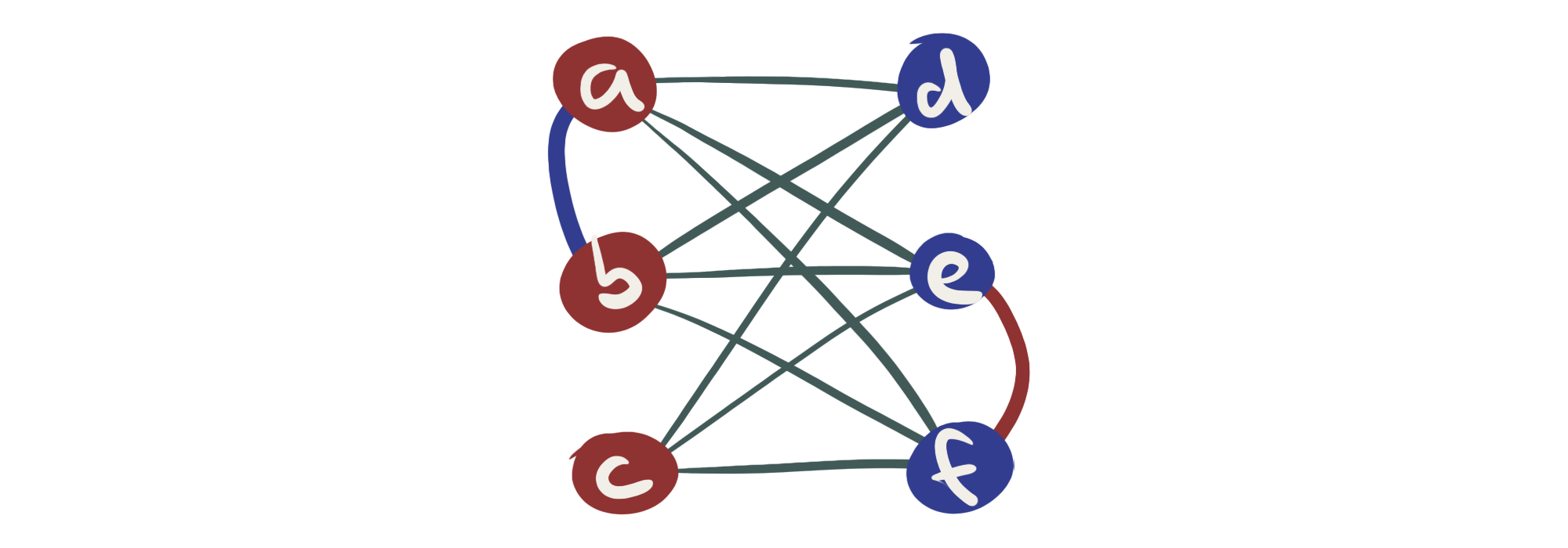 Abb. 7: Ein K3,3 mit zwei zusätzlichen Kanten. Werden die roten Knoten entfernt, existieren danach nur zwei Komponenten mit den Knoten {d} und {e, f} (analog beim Entfernen der blauen Knoten). Aus diesem Graph kann man einen K5-Minor formen, indem z.B. die Knoten d und c verschmolzen werden.