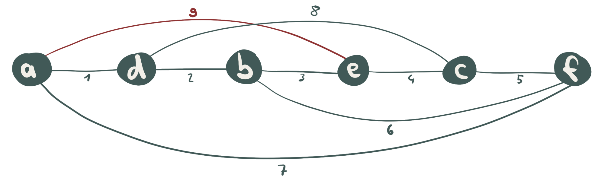 Abb. 5: Der K3,3 im Planaritätstest. Durch die Tiefensuche wurden alle Knoten mit den Kanten 1 bis 5 gefunden und als Suchbaum dargestellt. Die Kanten 6, 7 und 8 führen zu bereits besuchten Knoten zurück und werden deshalb oberhalb bzw. unterhalb des Baumes eingefügt. Kante 9 muss eine andere Kante kreuzen, da Knoten e durch die Kanten {2, 6, 5, 8} eingeschlossen wird.